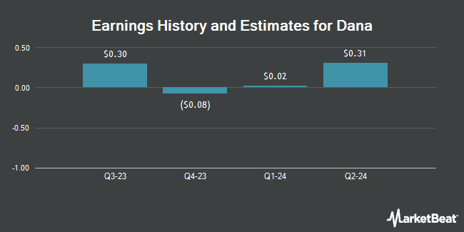 Earnings History and Estimates for Dana (NYSE:DAN)