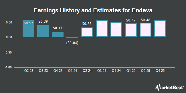 Earnings History and Estimates for Endava (NYSE:DAVA)