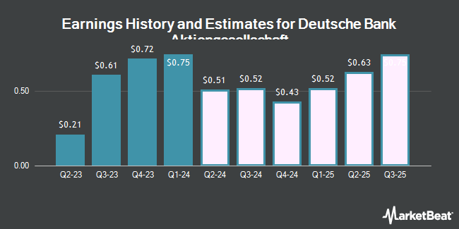 Earnings History and Estimates for Deutsche Bank Aktiengesellschaft (NYSE:DB)