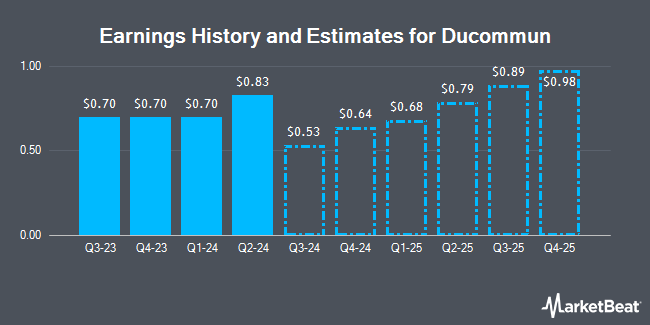 Earnings History and Estimates for Ducommun (NYSE:DCO)