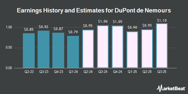 Earnings History and Estimates for DuPont de Nemours (NYSE:DD)