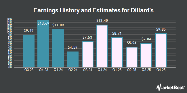 Earnings History and Estimates for Dillard's (NYSE:DDS)