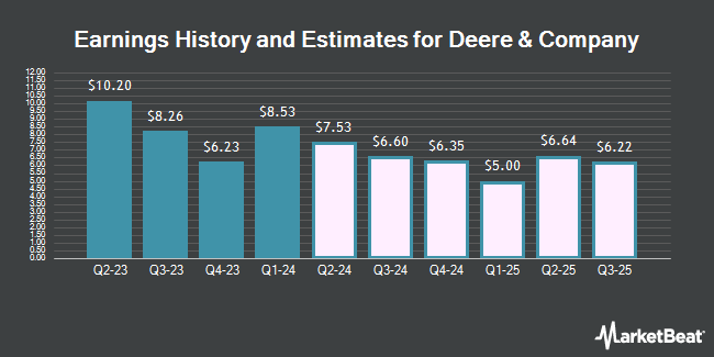 Earnings History and Estimates for Deere & Company (NYSE:DE)