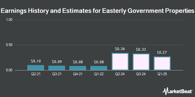 Earnings History and Estimates for Easterly Government Properties (NYSE:DEA)