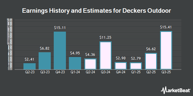 Earnings History and Estimates for Deckers Outdoor (NYSE:DECK)