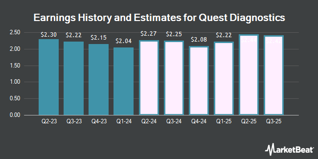 Earnings History and Estimates for Quest Diagnostics (NYSE:DGX)