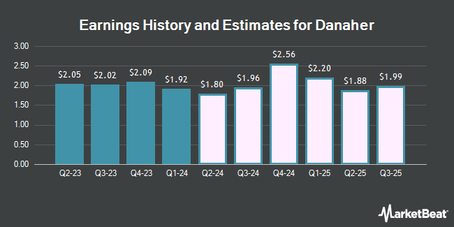 Earnings History and Estimates for Danaher (NYSE:DHR)