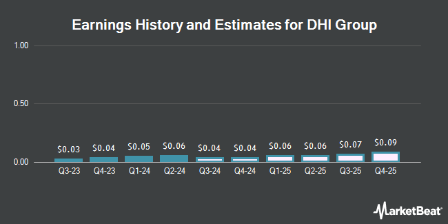 Earnings History and Estimates for DHI Group (NYSE:DHX)