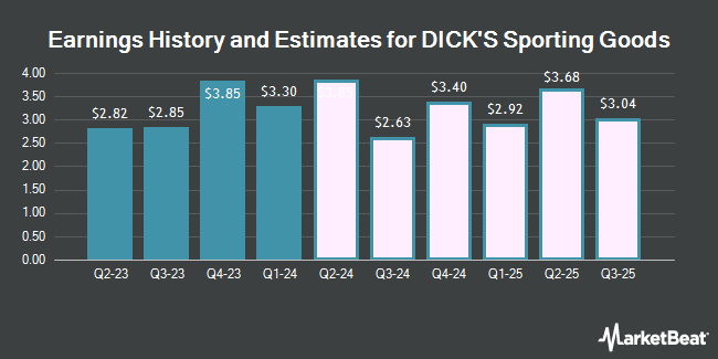 Earnings History and Estimates for DICK'S Sporting Goods (NYSE:DKS)