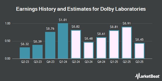 Earnings History and Estimates for Dolby Laboratories (NYSE:DLB)