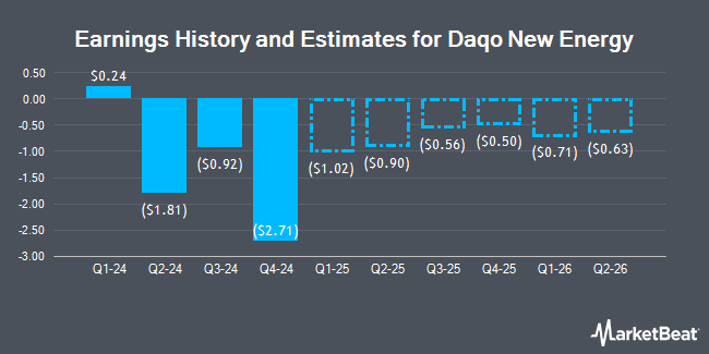 Earnings History and Estimates for Daqo New Energy (NYSE:DQ)