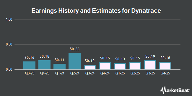 Earnings History and Estimates for Dynatrace (NYSE:DT)