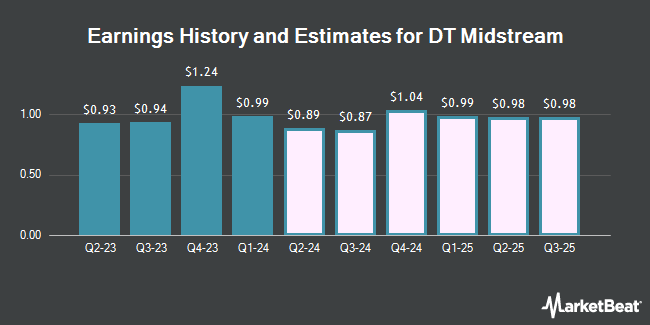Earnings History and Estimates for DT Midstream (NYSE:DTM)