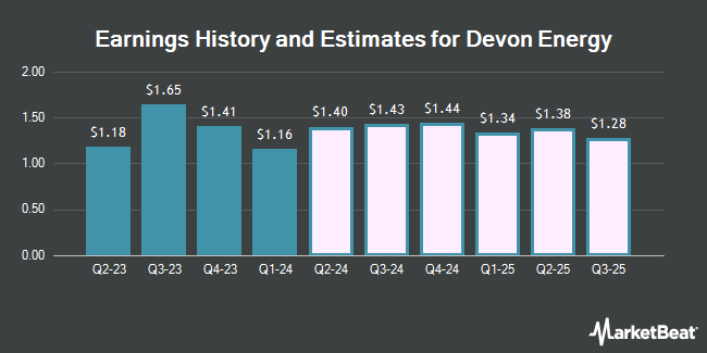 Earnings History and Estimates for Devon Energy (NYSE:DVN)