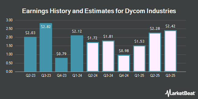 Earnings History and Estimates for Dycom Industries (NYSE:DY)