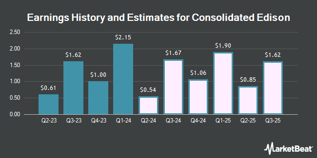 Earnings History and Estimates for Consolidated Edison (NYSE:ED)