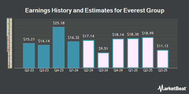 Earnings History and Estimates for Everest Group (NYSE:EG)