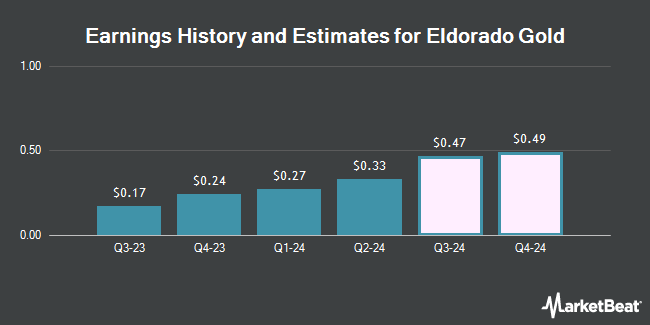 Earnings History and Estimates for Eldorado Gold (NYSE:EGO)