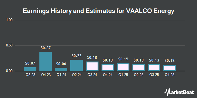 Earnings History and Estimates for VAALCO Energy (NYSE:EGY)