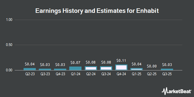 Earnings History and Estimates for Enhabit (NYSE:EHAB)