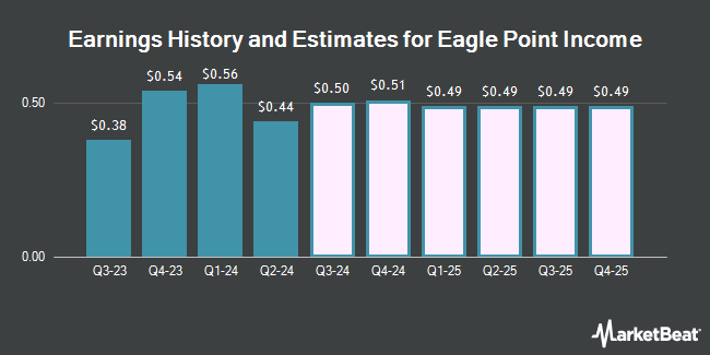 Earnings History and Estimates for Eagle Point Income (NYSE:EIC)