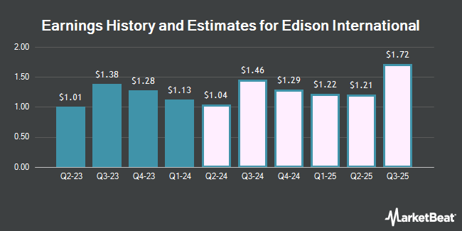 Earnings History and Estimates for Edison International (NYSE:EIX)