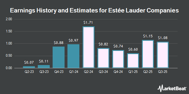 Earnings History and Estimates for Estée Lauder Companies (NYSE:EL)