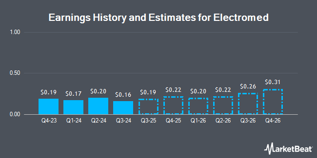 Earnings History and Estimates for Electromed (NYSE:ELMD)