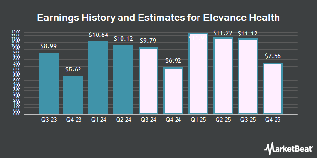 Earnings History and Estimates for Elevance Health (NYSE:ELV)