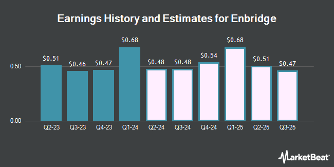 Earnings History and Estimates for Enbridge (NYSE:ENB)