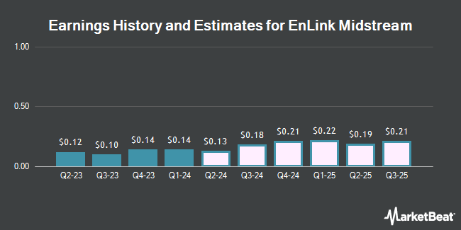 Earnings History and Estimates for EnLink Midstream (NYSE:ENLC)