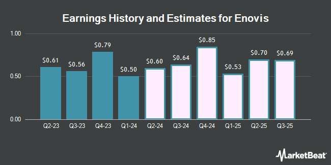 Earnings History and Estimates for Enovis (NYSE:ENOV)