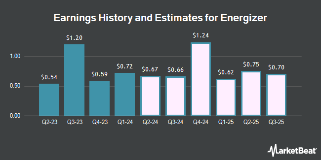 Earnings History and Estimates for Energizer (NYSE:ENR)