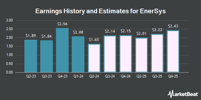 Earnings History and Estimates for EnerSys (NYSE:ENS)
