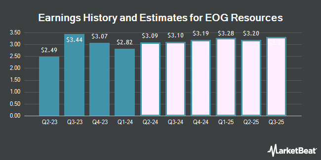 Earnings History and Estimates for EOG Resources (NYSE:EOG)