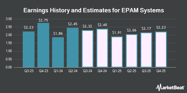 Earnings History and Estimates for EPAM Systems (NYSE:EPAM)