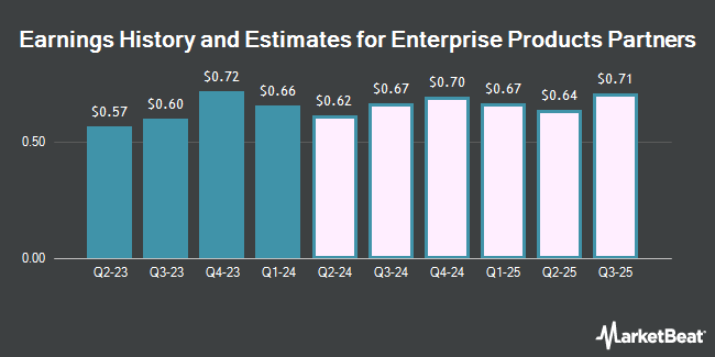 Earnings History and Estimates for Enterprise Products Partners (NYSE:EPD)