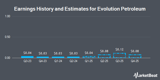 Earnings History and Estimates for Evolution Petroleum (NYSE:EPM)