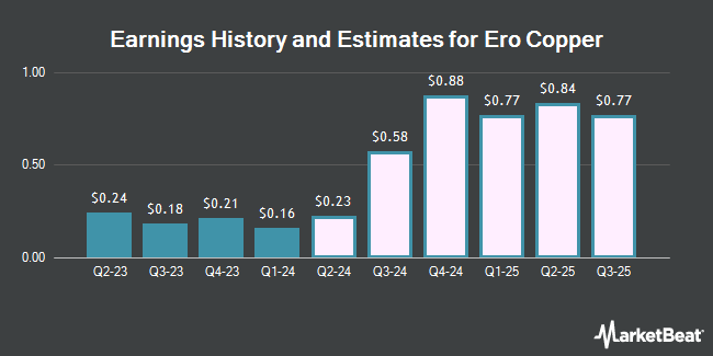 Earnings History and Estimates for Ero Copper (NYSE:ERO)