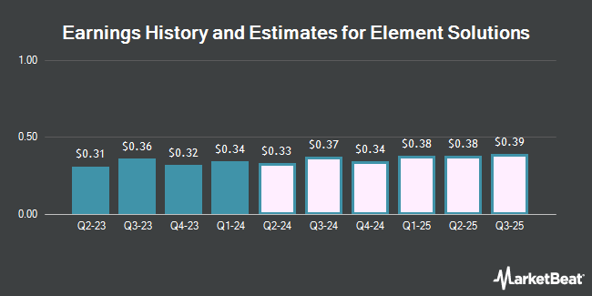 Earnings History and Estimates for Element Solutions (NYSE:ESI)