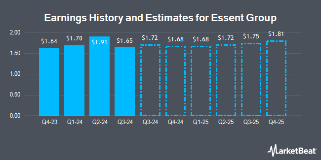 Earnings History and Estimates for Essent Group (NYSE:ESNT)