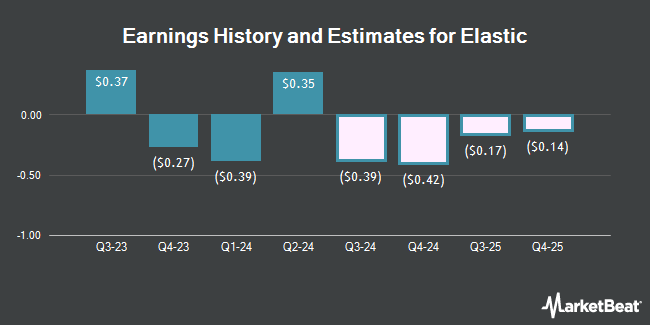 Earnings History and Estimates for Elastic (NYSE:ESTC)