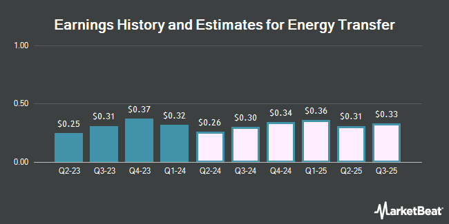 Earnings History and Estimates for Energy Transfer (NYSE:ET)