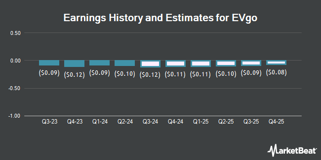 Earnings History and Estimates for EVgo (NYSE:EVGO)