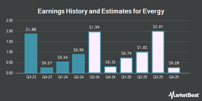 Earnings History and Estimates for Evergy (NYSE:EVRG)