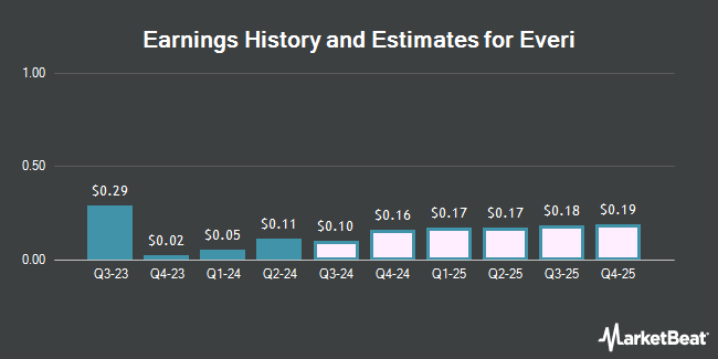 Earnings History and Estimates for Everi (NYSE:EVRI)