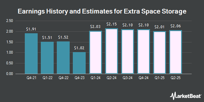 Earnings History and Estimates for Extra Space Storage (NYSE:EXR)