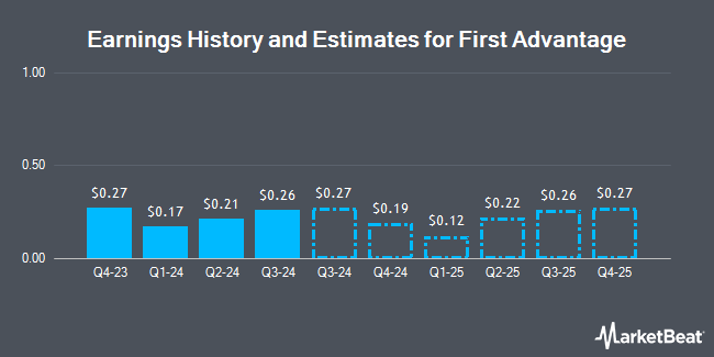 Earnings History and Estimates for First Advantage (NYSE:FA)