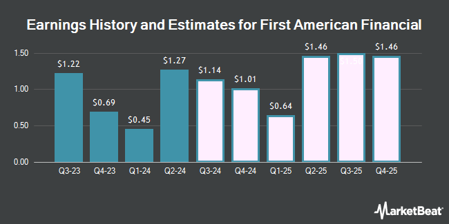 Earnings History and Estimates for First American Financial (NYSE:FAF)