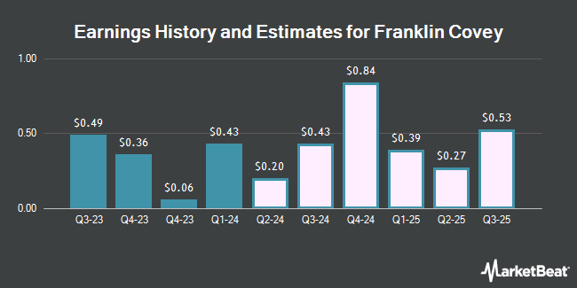 Earnings History and Estimates for Franklin Covey (NYSE:FC)